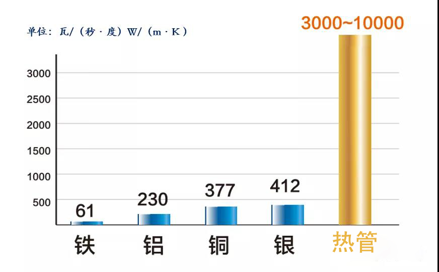 热管导热能力