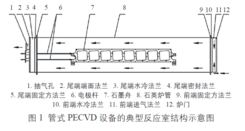 管式PECVD设备的典型反应室结构示意图