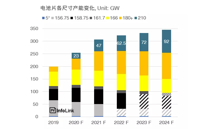 电池片各尺寸产能变化