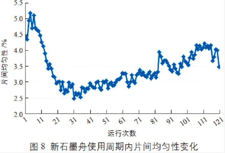 新石墨舟使用周期内片间均匀性变化