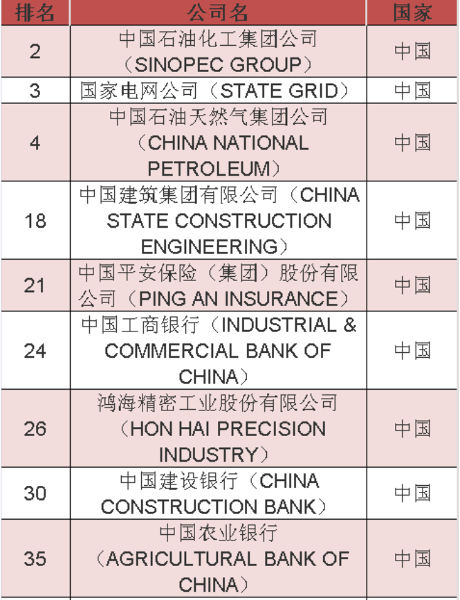 2020年《财富》世界500强中国榜单