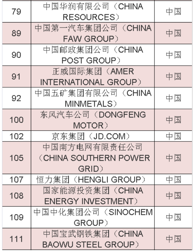 2020年《财富》世界500强中国榜单