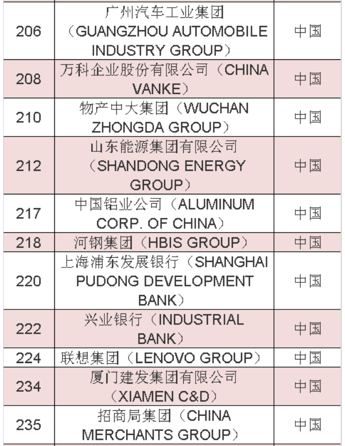 2020年《财富》世界500强中国榜单