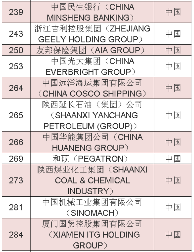 2020年《财富》世界500强中国榜单