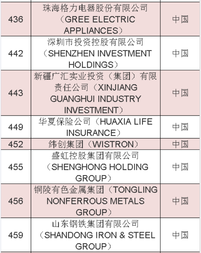 2020年《财富》世界500强中国榜单