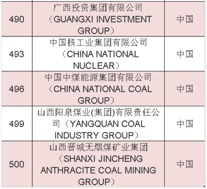 2020年《财富》世界500强中国榜单