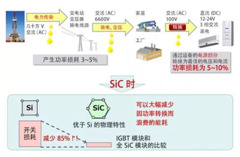 SiC 能大大降低功率转换中的开关损耗