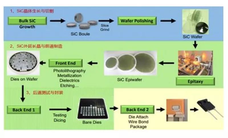 SiC 器件生产流程