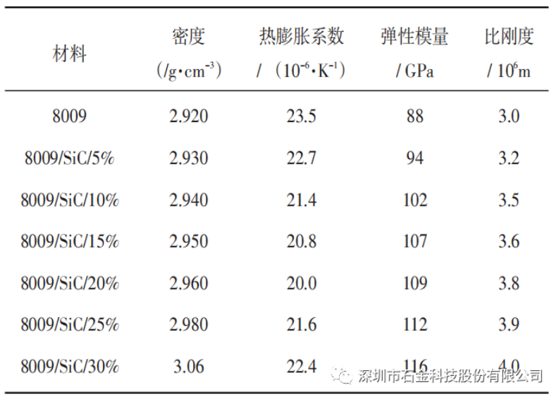 碳化硅铝基复合材料及其基体力学性能