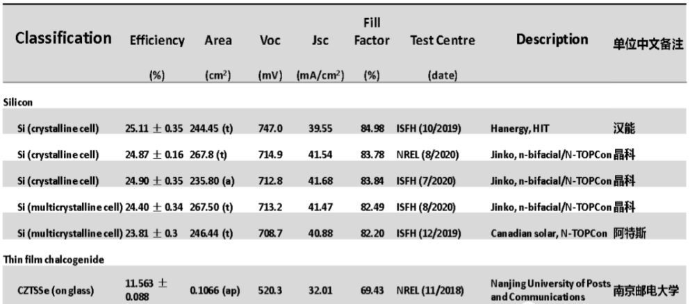  2020太阳电池中国最高效率表