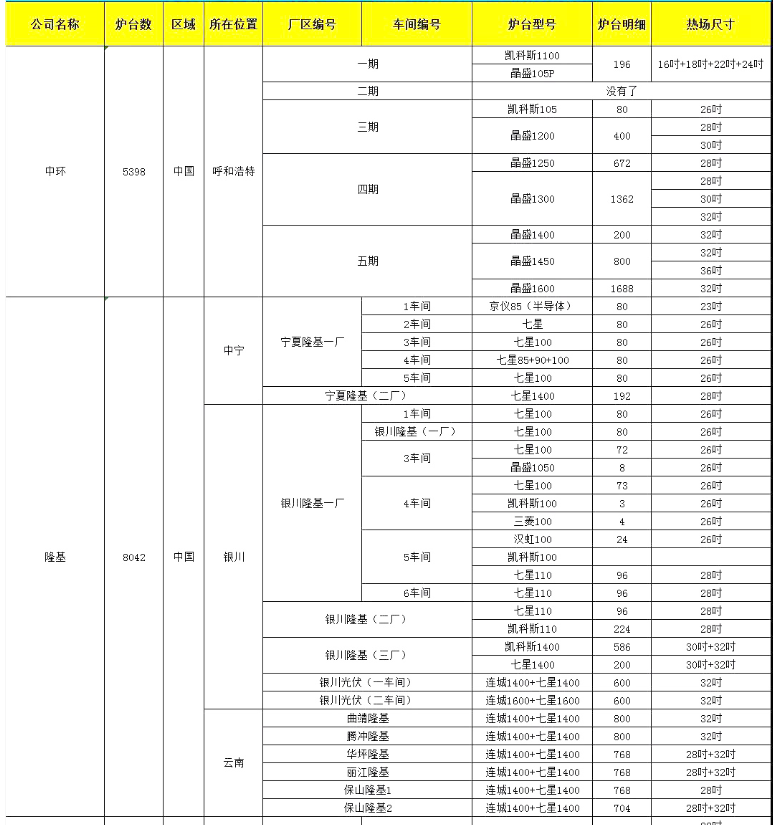 中环和隆基 单晶厂炉台数量及热场数据