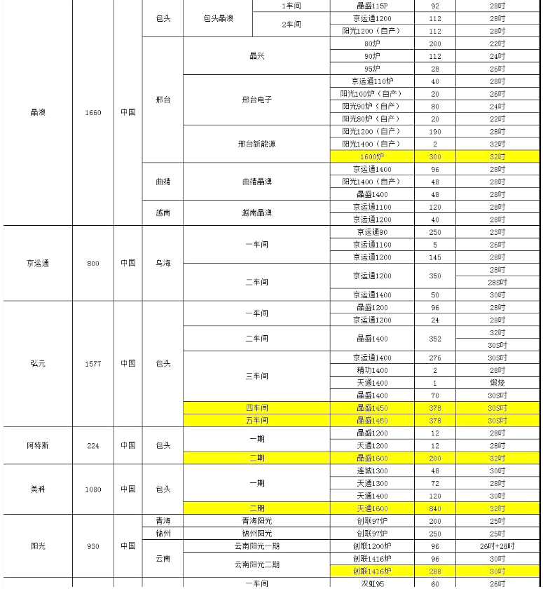 晶澳、阿特斯单晶厂炉台数量及热场数据