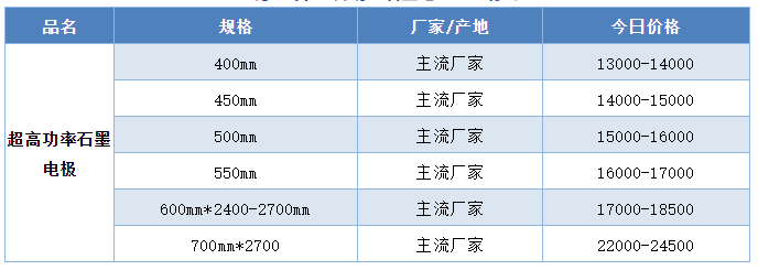 超高功率石墨电极