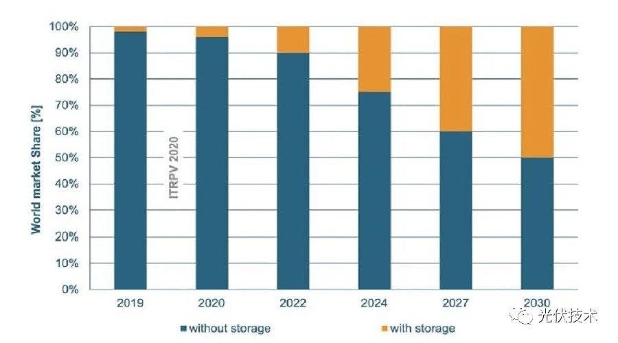 储能系统将在未来几年在光伏电力系统中的市场占比越来高