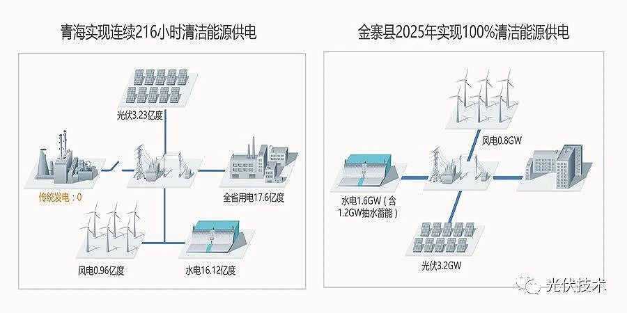 100%清洁能源供电是完全有可能实现的