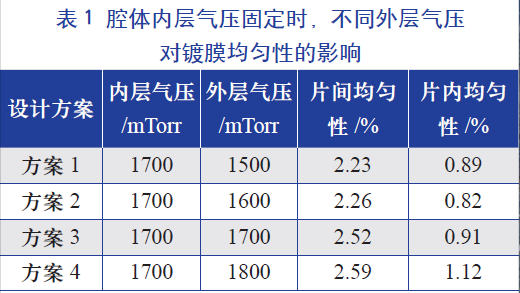 腔体内层气压固定时，不同的外层气压对镀膜均匀性的影响