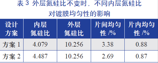 外层氮硅比(即氨气和硅烷气体的比值)不变时，不同内层氮硅比对镀膜均匀性的影响