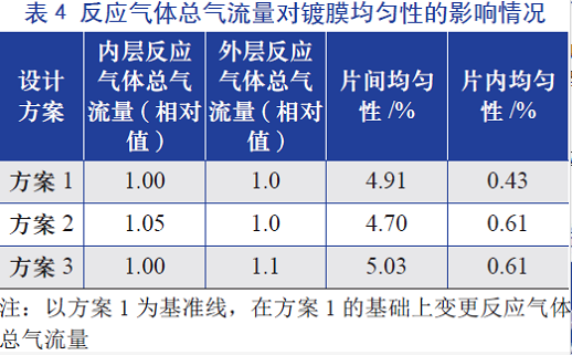 反应气体总气流量对镀膜均匀性的影响情况