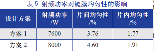 射频功率对镀膜均匀性的影响