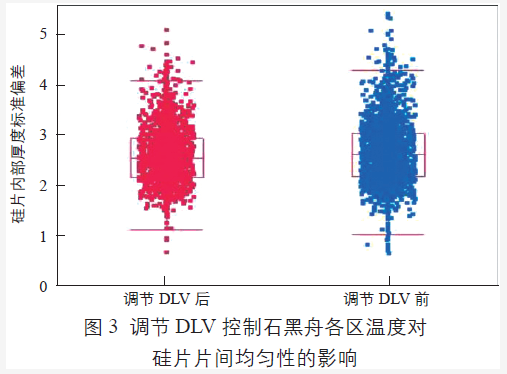 调节DLV 值控制腔体中石墨舟各区温度对硅片片间均匀性的影响