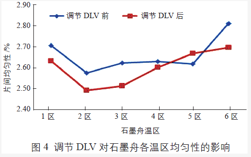 DLV 调节后石墨舟各温区片间均匀性得到改善